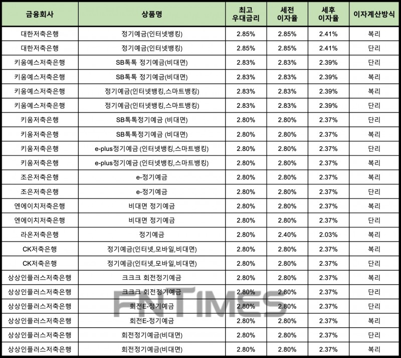 자료 : 금융상품한눈에 12개월 1000만원 예치 시