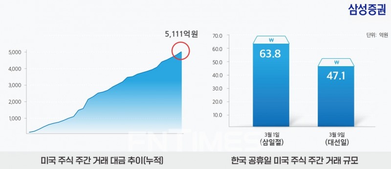 삼성증권(사장 장석훈)이 지난달 7일 세계 최초로 개시한 ‘미국 주식 주간 거래’ 서비스가 개시한지 32영업일 만에 누적 거래금액 5000억원을 돌파했다./사진=삼성증권