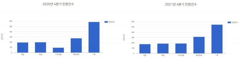 왼쪽부터 카드사 2020년 4분기 민원건수와 2021년 4분기 민원건수. /자료제공=여신금융협회 공시정보포털