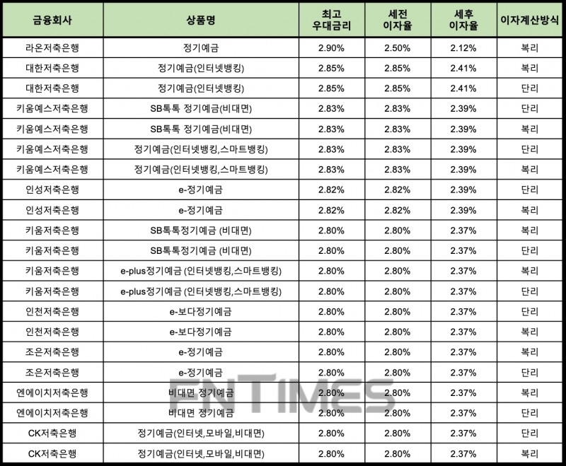 자료 : 금융상품한눈에 24개월 1000만원 예치 시