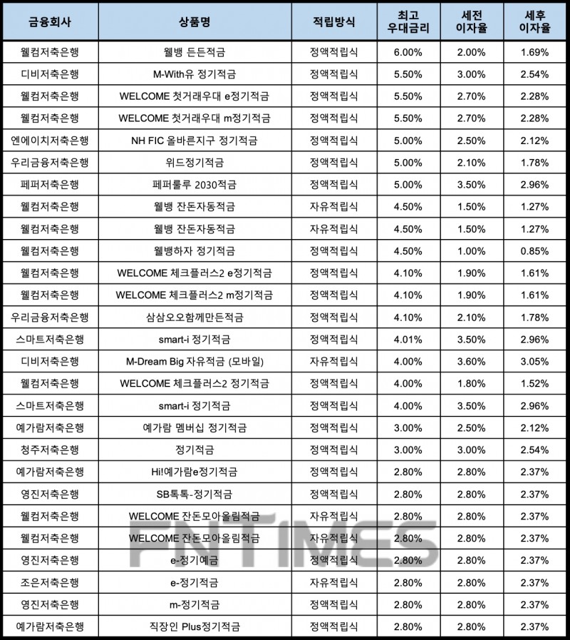 자료 : 금융상품한눈에, 10만원 씩 12개월