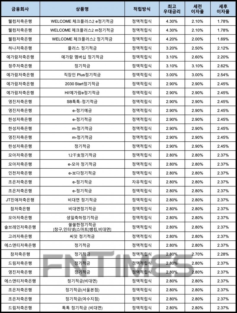 자료 : 금융상품한눈에, 10만원 씩 24개월