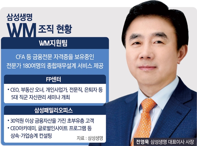 전영묵 삼성생명 대표, WM명가 초격차 다진다