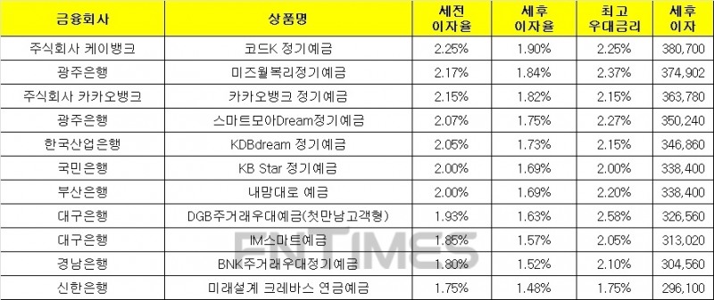 27일 은행 기준 정기예금 세전 이자율 순위./자료=금융감독원 금융상품한눈에(24개월 1000만원 예치 시)