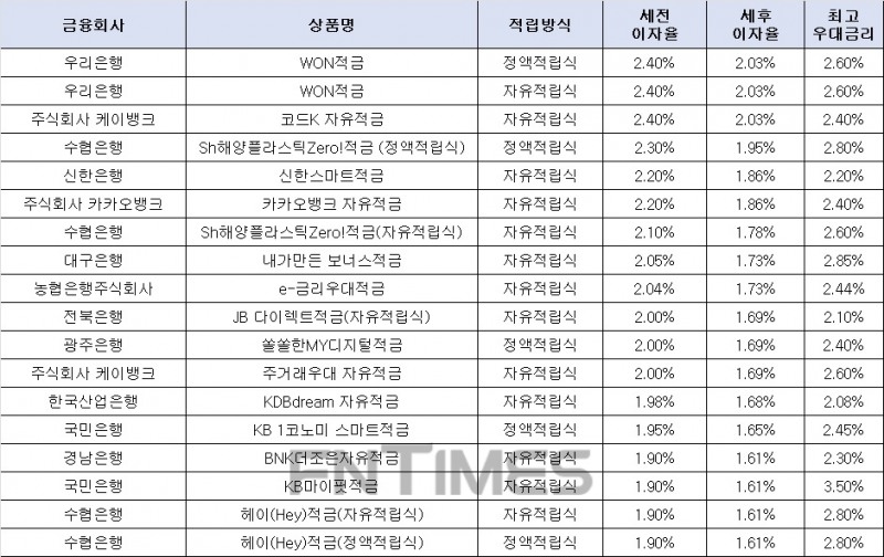 27일 은행 기준 적금 세전 이자율 순위./자료=금융감독원(10만원씩 12개월 적립 시)