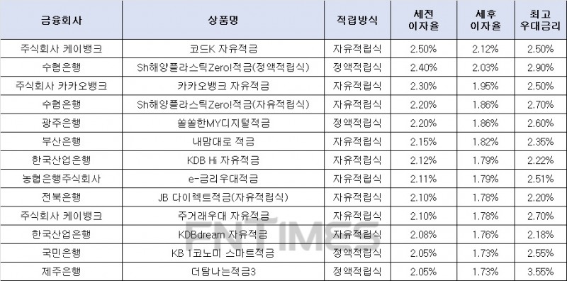 27일 기준 10만원씩 24개월 적립 시./자료= 금융감독원 금융상품한눈에