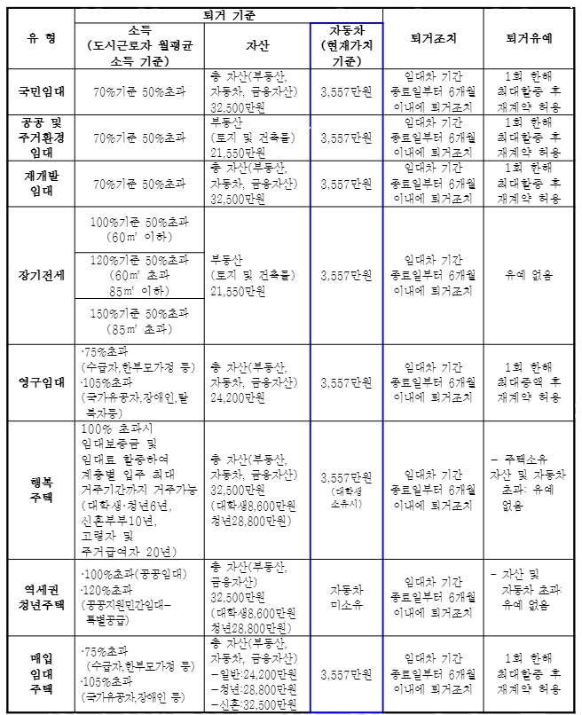 공공주택 유형별 임차인 자산요건. /사진제공=SH공사