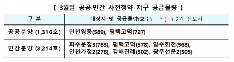 6차 공공·민간 사전청약 지구 공급물량표. / 자료제공=국토교통부
