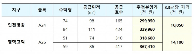 공공 6차 사전청약 추정 분양가 표. / 자료제공=국토교통부