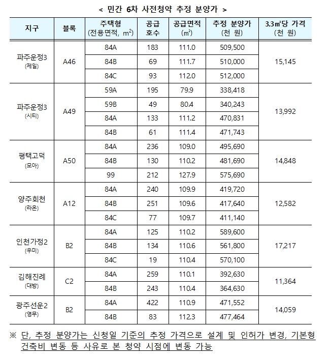 6차 민간 사전청약 추정 분양가 표. / 자료제공=국토교통부