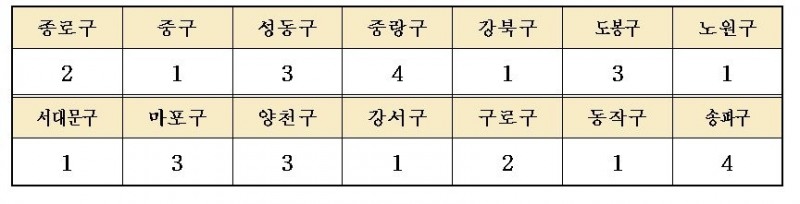 모아타운 첫 공모 자치구별 접수 현황 / 자료=서울시