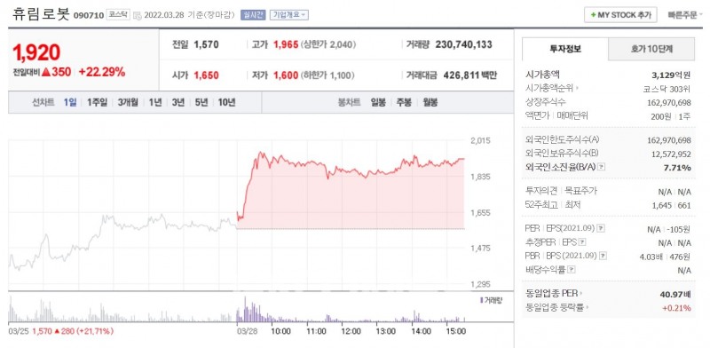 휴림로봇(대표 김봉관)은 28일 코스닥시장에서 전 거래일 대비 22.29% 급등한 1920원에 마감했다./사진=네이버(대표 최수연)