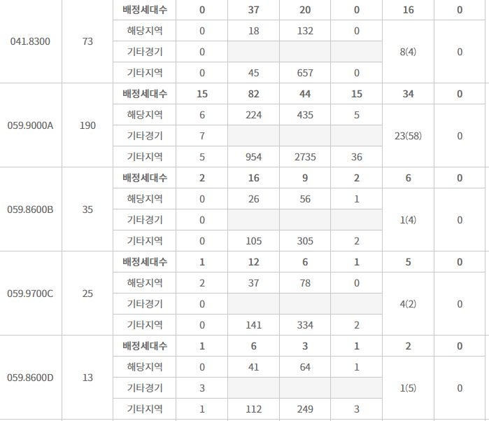 안양역 푸르지오 더샵 주요평형 특별공급 접수 결과 (28일 밤 8시 기준) / 자료=한국부동산원 청약홈