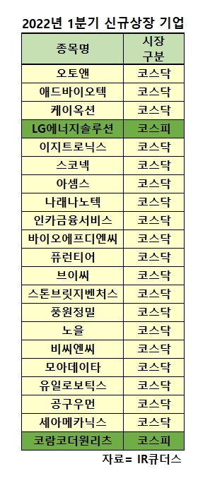 1분기 IPO 공모액 13조원 규모…희망 공모가 밴드 상단 초과 기업수 전년비↓
