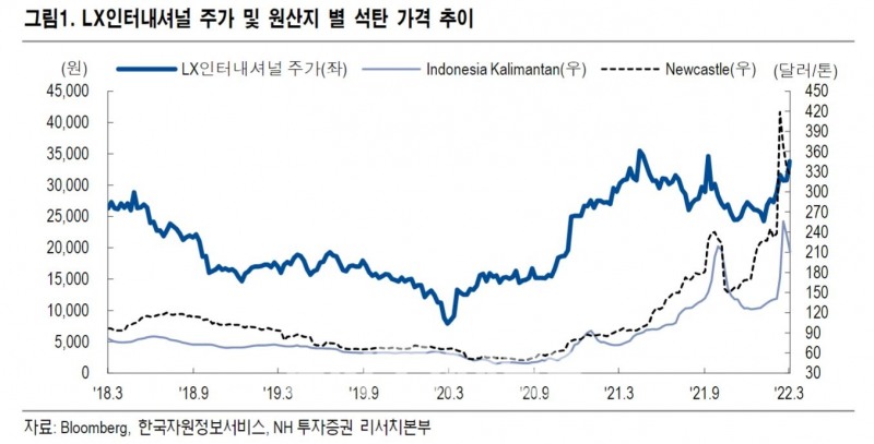 LX인터내셔널(대표 윤춘성) 주가 및 원산지 별 석탄 가격 추이./자료=블룸버그(Bloomberg)‧한국자원정보서비스‧NH투자증권(대표 정영채) 리서치본부