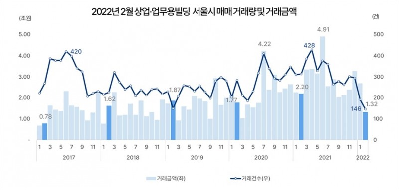 올해 2월 서울시 상업-업무용빌딩 매매거래량 및 거래금액 추이 / 자료제공=부동산플래닛