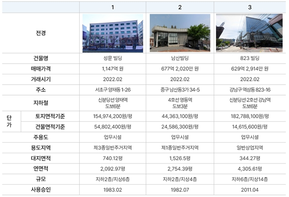 2월 서울 고액빌딩 거래 현황 / 자료제공=부동산플래닛