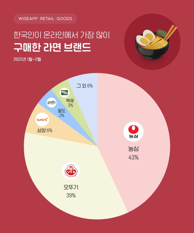 한국인이 온라인에서 가장 많이 구매한 라면 브랜드./ 사진제공 = 와이즈앱·리테일·굿즈