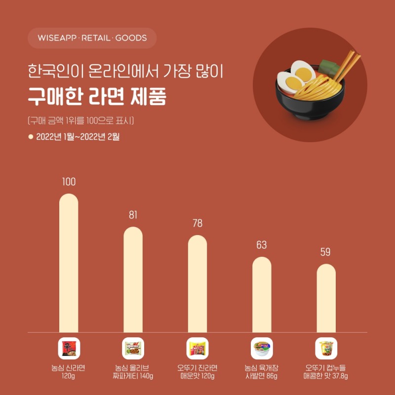 한국인이 온라인에서 가장 많이 구매한 라면 제품./ 사진제공 = 와이즈앱·리테일·굿즈