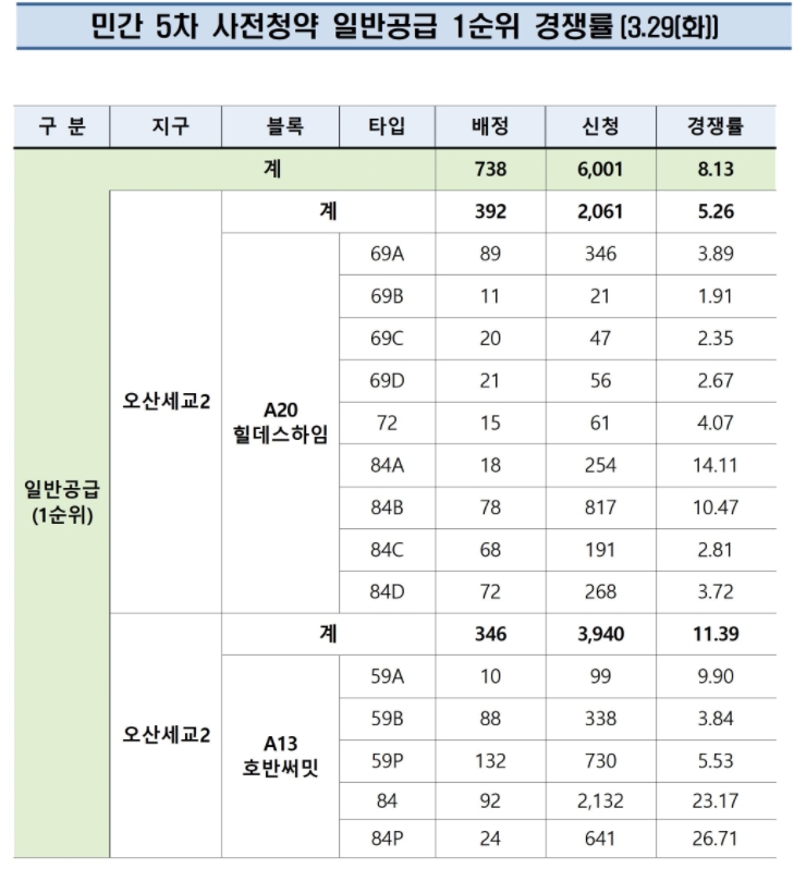 민간 5차 사전청약 일반공급 1순위 경쟁률 표. / 자료제공=한국부동산원 청약홈