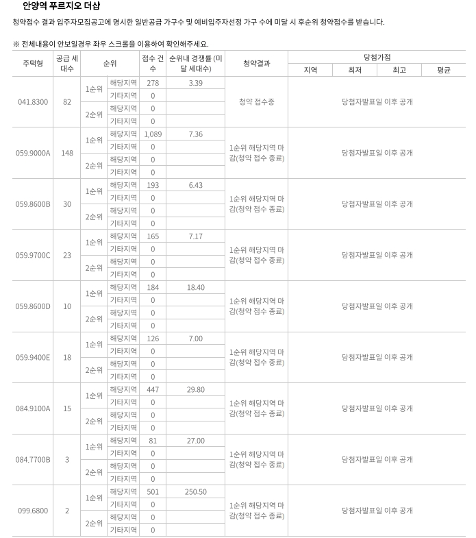 ‘안양역 푸르지오 더샵’ 1순위 해당지역 청약 결과 표. / 자료제공=한국부동산원 청약홈