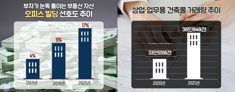 PB고객 오피스빌딩 선호도 추이 및 상업, 업무용 건축물 거래량 추이 / 자료제공=부동산인포
