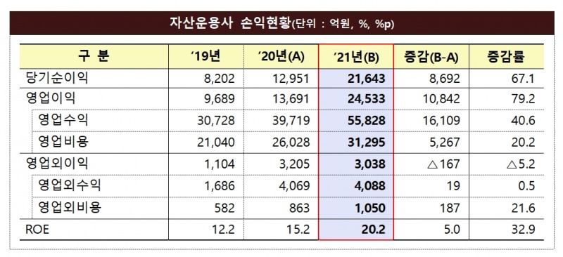 자산운용사 손익 현황 / 자료제공= 금융감독원(2022.03.30)