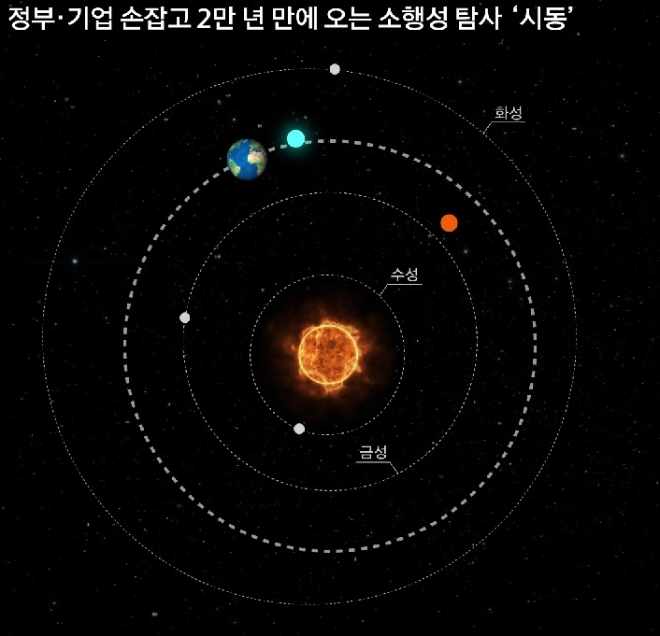 한화시스템은 지난달 30일 한국천문연구원과 한국항공우주연구원이 함께 추진하는 ‘우주탐사 기준 플랫폼 시스템 설계’의 우선협상대상자로 선정됐다. 사진=한화시스템.