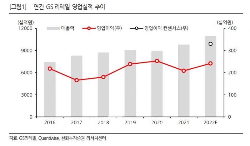 연간 GS리테일(대표 허연수‧김호성) 영업실적 추이./자료=GS리테일‧퀀티와이즈(Quantiwise)‧한화투자증권(대표 권희백) 리서치센터