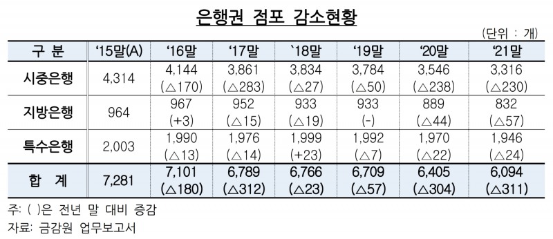 은행권 점포 감소 현황. /자료제공=금융감독원