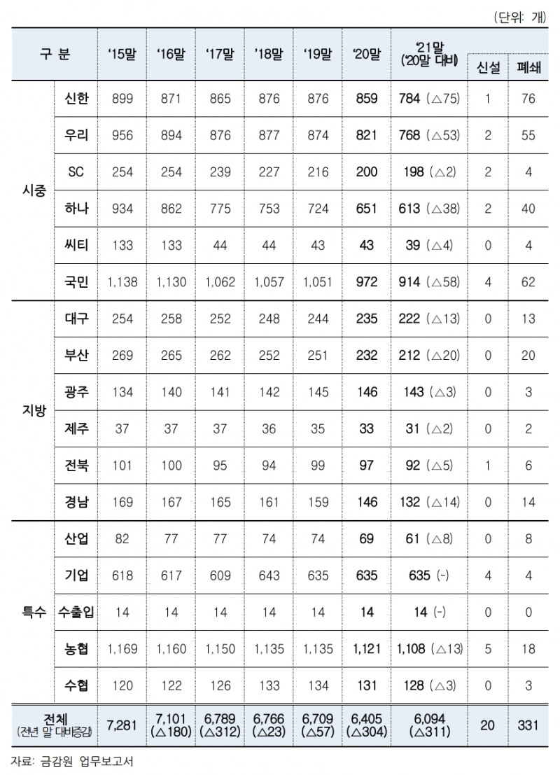 연도별 은행권 점포 추이. /자료제공=금감원