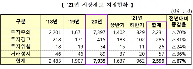 2021년 시장경보 지정 현황 / 자료제공= 한국거래소(2022.03.30)