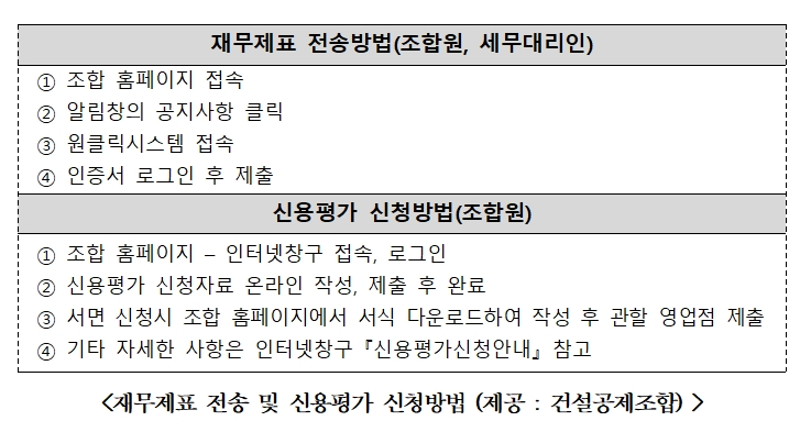 재무제표 전송 및 신용평가 신청방법 표. / 자료제공=건설공제조합