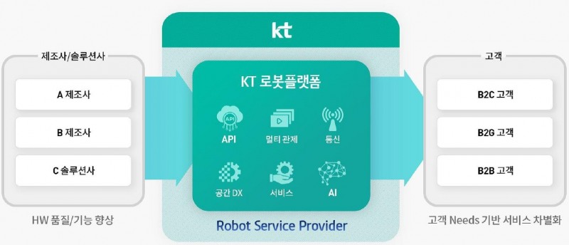 KT AI 로봇 서비스 플랫폼. 사진=KT