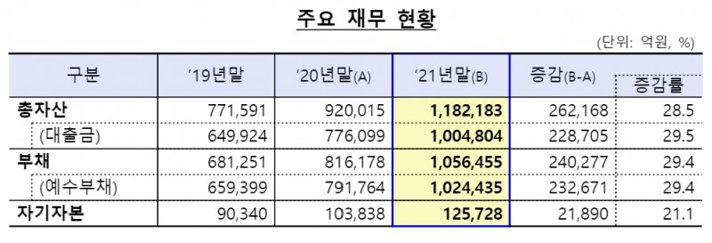 2021년 상호저축은행 주요 재무 현황. /자료제공=금융감독원
