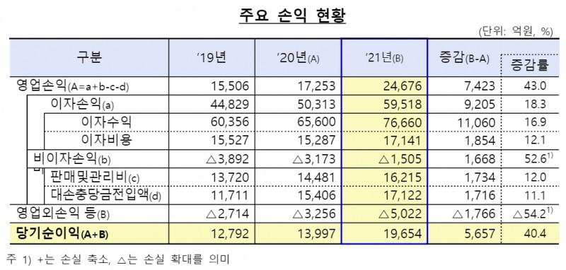2021년 상호저축은행 주요 손익 현황. /자료제공=금융감독원