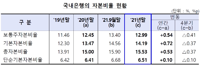 국내은행 자본비율 현황. /자료제공=금융감독원