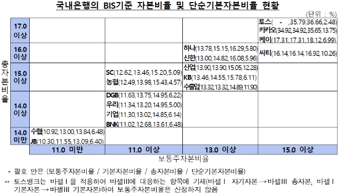 국내은행의 BIS기준 자본비율 및 단순기본자본비율현황. /자료제공=금융감독원