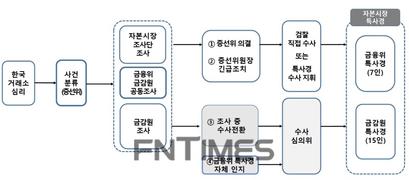 오는 31일부터 금융위원회(위원장 고승범)와 금융감독원(원장 정은보) 공조 체제로 새롭게 업무를 개시하는 자본시장특별사법경찰 수사 대상(①∼④) 및 절차./자료=금융위원회