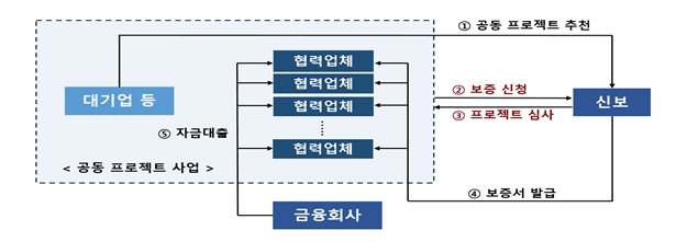 신용보증기금 공동 프로젝트 보증 운용구조./자료제공=신용보증기금