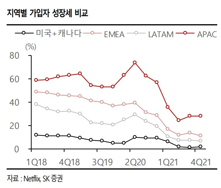 넷플릭스 지역별 가입자 성장세 비교./자료제공=SK증권 보고서 갈무리