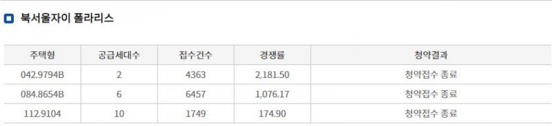 북서울자이 폴라리스 무순위청약 접수 결과. / 자료=한국부동산원 청약홈