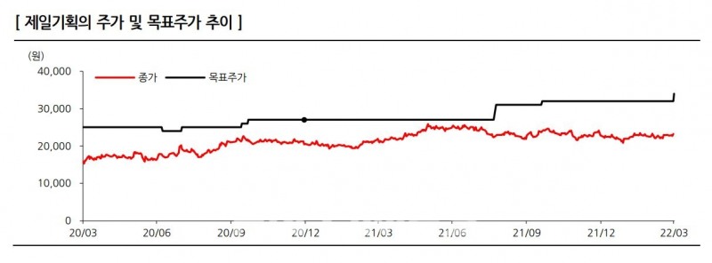 제일기획(대표 유정근)의 주가 및 목표주가 추이./자료=한화투자증권(대표 권희백)