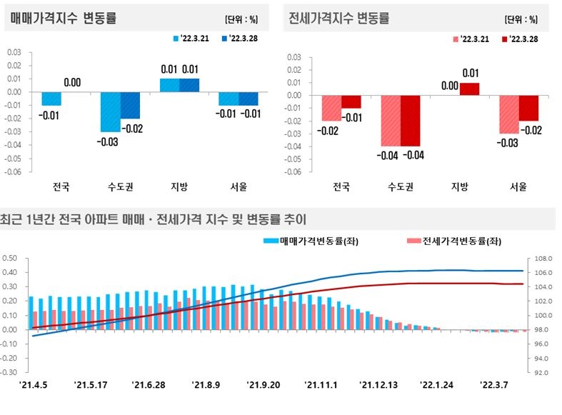 3월 4주 기준 전국 아파트 매매-전세가격 변동 추이 / 자료=한국부동산원