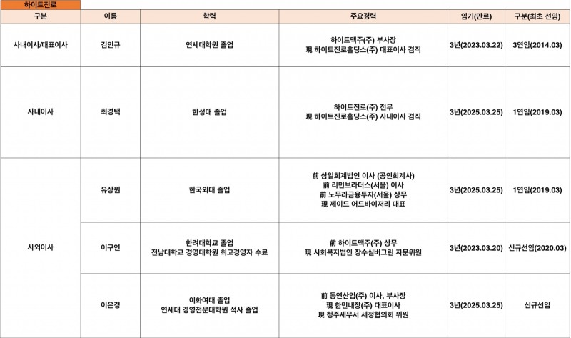 하이트진로 2022년 이사회./ 자료제공 = 다트 전자공시