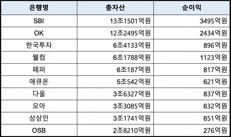 2021년 자산 기준 저축은행 상위 10개사. /자료제공=각사