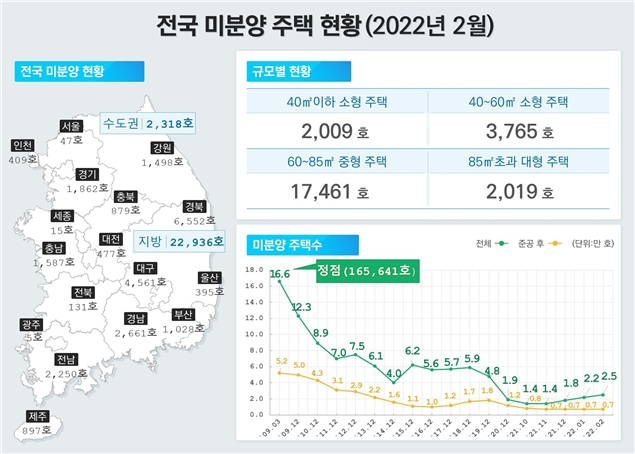 2월 기준 전국 미분양 주택 현황 / 자료제공=국토교통부