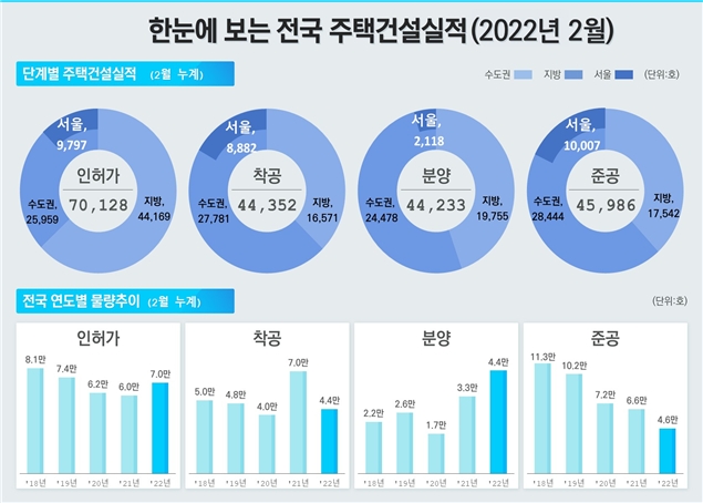 2월 전국 주택건설 실적 / 자료제공=국토교통부