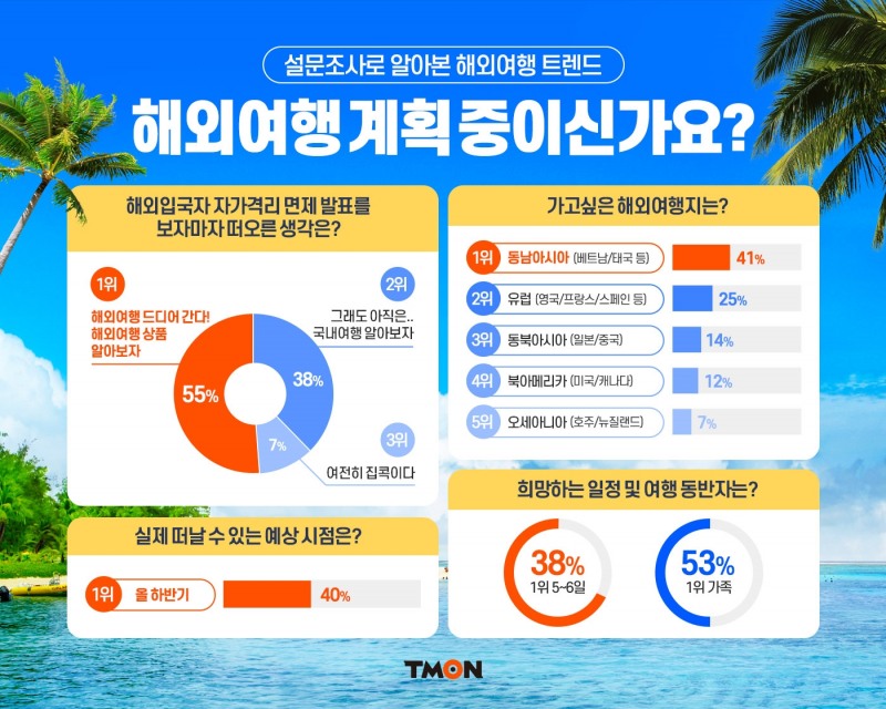 티몬이 지난달 22일부터 설문조사를 한 결과 응답자 중 55%가 '해외여행 상품을 알아봤다'고 답했다./사진제공=티몬