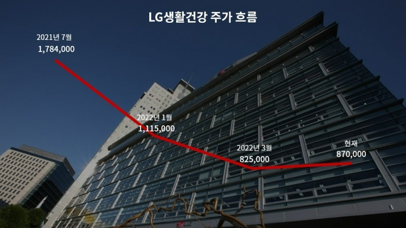 지난 7월부터 오늘(4/1)까지 LG생활건강 주가 흐름. 